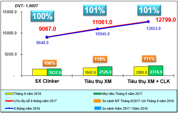 tinh hinh thuc hien mot so chi tieu chu yeu thang 52017 muc tieu nhiem vu thang 6 nam 2017